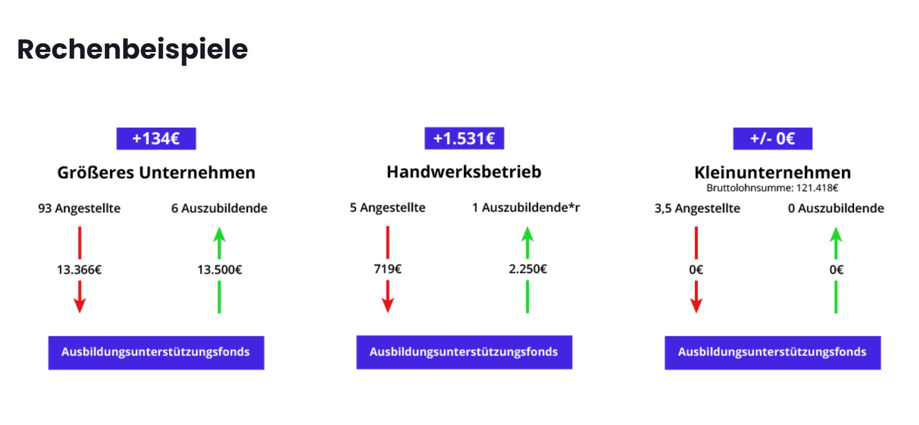 Bremen Ausbildungsfond Rechenbeispiele