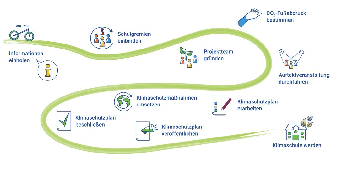 Zehn Schritte zur Bayerischen Klimaschule