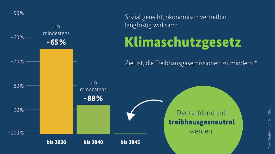 Ziele des Klimaschutzgesetzes