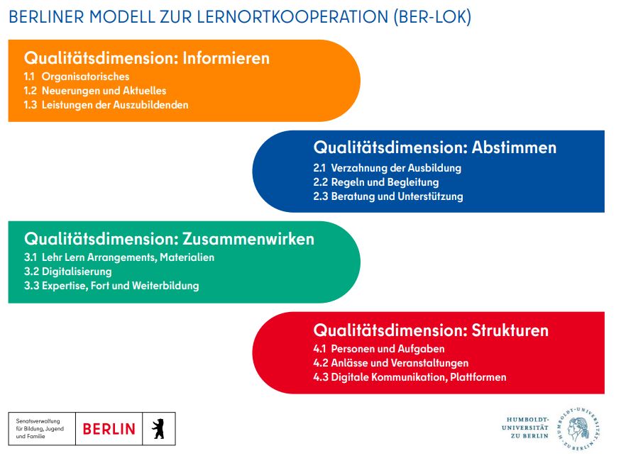 Grafik zum Berliner Modell zur Lernortkooperation