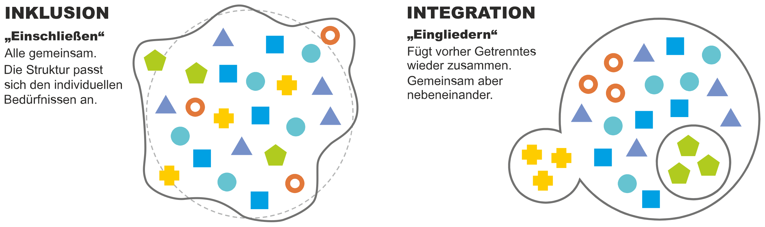 Grafische Übersicht zum Unterschied von Inklusion und Integration