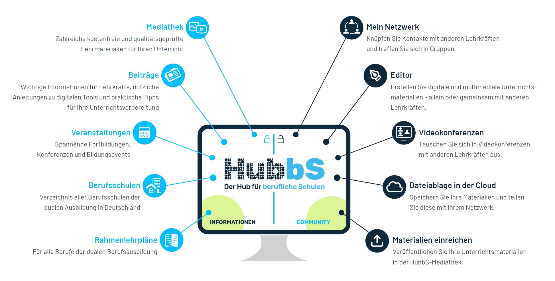 Übersicht zu den Funktionen von HubbS - der Hub für berufliche Schulen