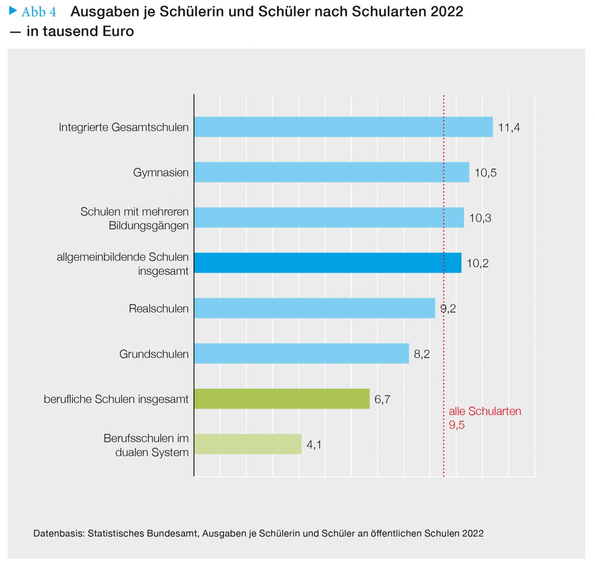 Balkendiagramm mit der Ausgaben je Schülerin und Schüler nach Schularten 2017 — in Tausend Euro