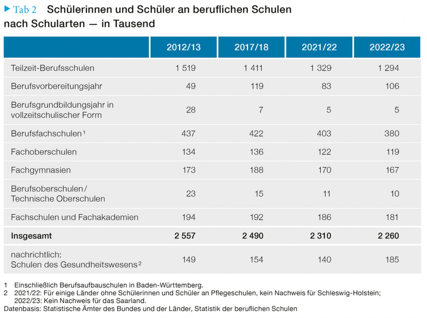 Tabelle mit Übersicht zu den Schülerinnen und Schülern an beruflichen Schulen nach Schularten — in Tausend