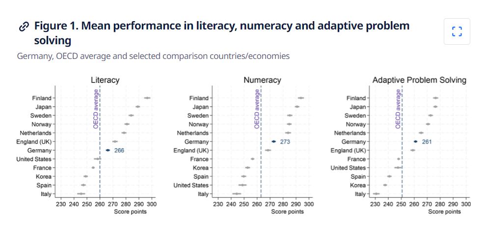 Tabelle 1 zur OECD-Studie „Survey of Adult Skills“