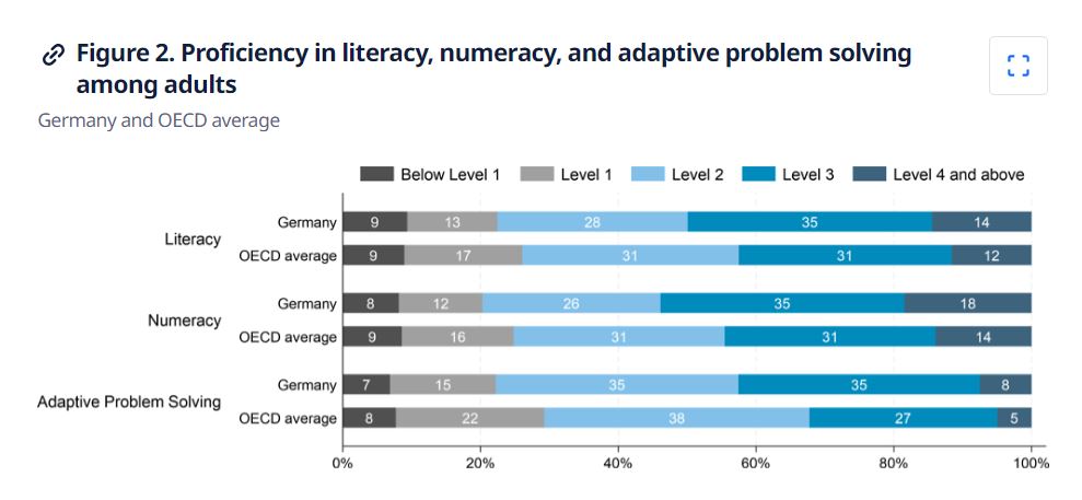 Tabelle 2 zur OECD-Studie „Survey of Adult Skills“