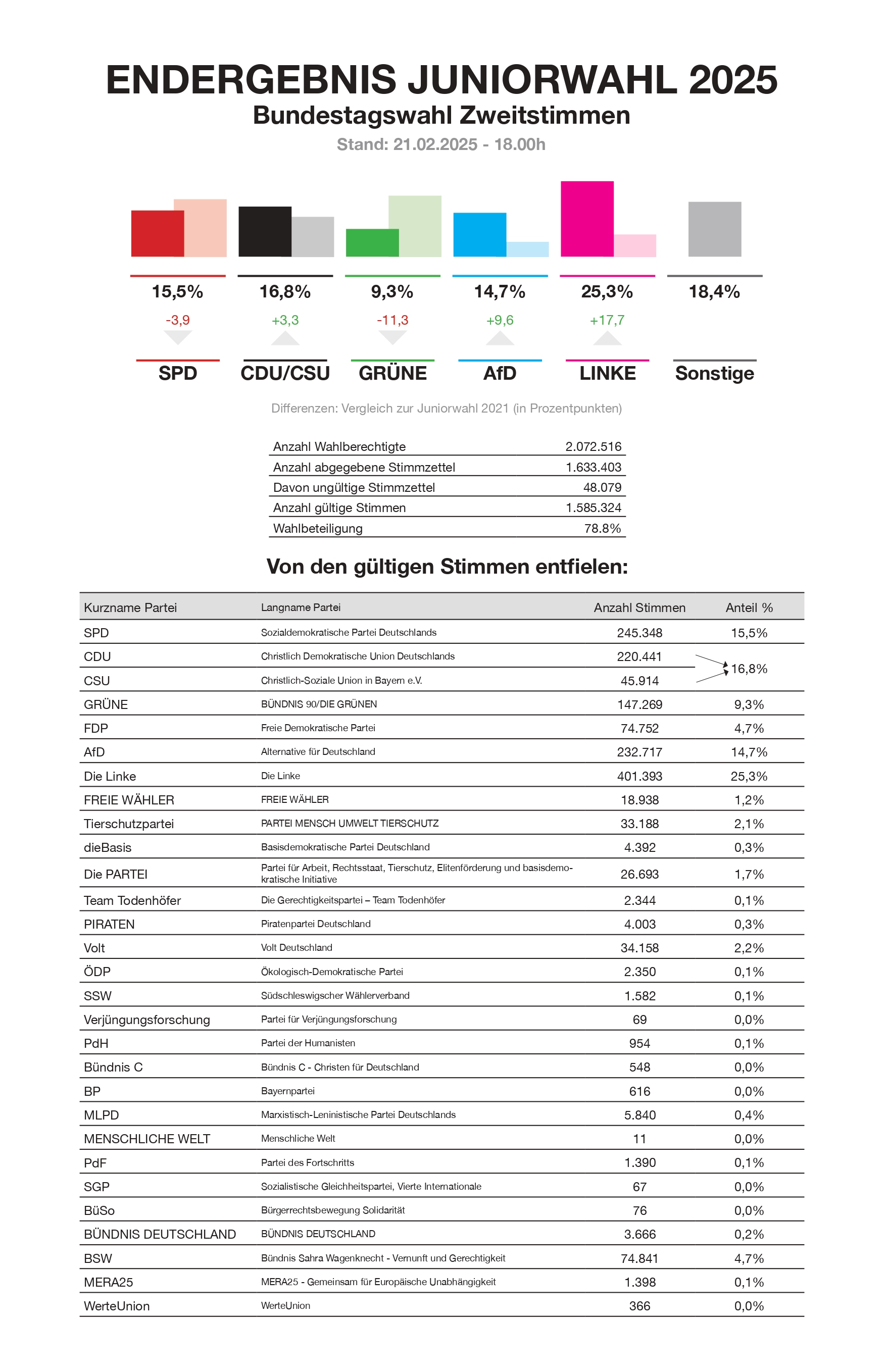 Ergebnisse Juniorwahl 2025