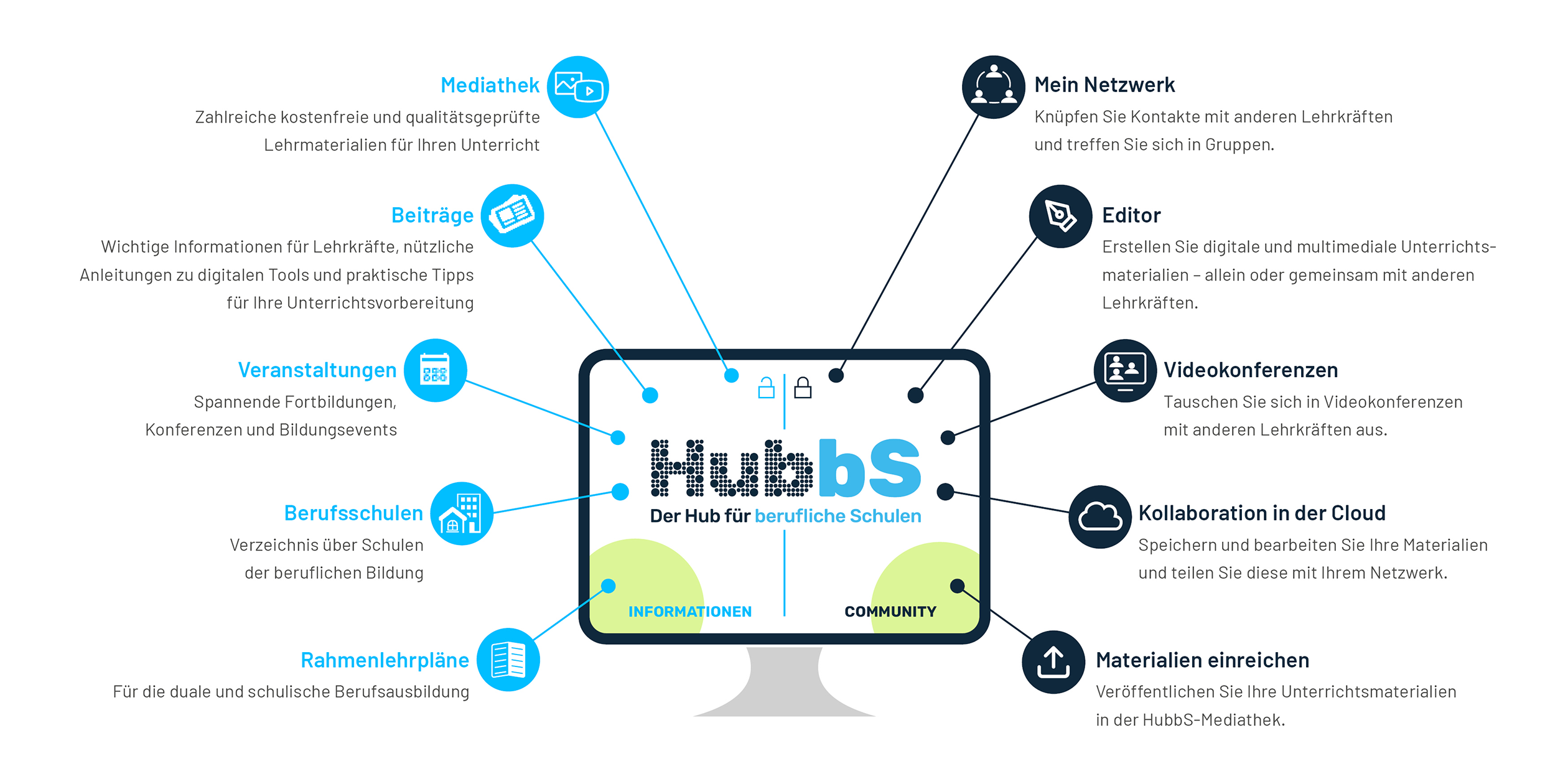 Graphische Darstellung der Funktionen von HubbS