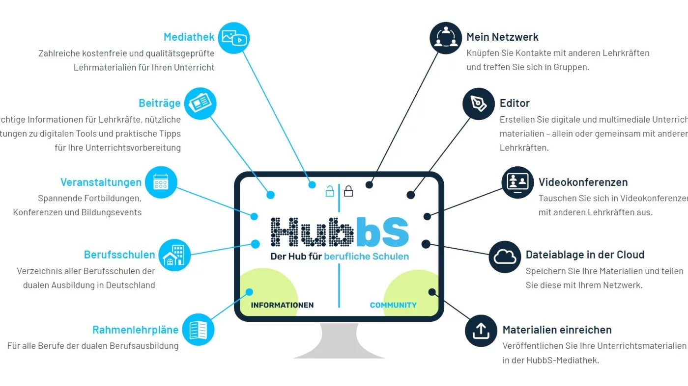 Übersicht zu den Funktionen von HubbS - der Hub für berufliche Schulen