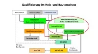 Übersicht zur Qualifizierung im Holz- und Bautenschutz