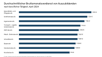Ein Balkendiagramm mit den durchschnittlichen Bruttomonatsverdiensten von Auszubildenden, unterteilt nach Berufsgruppen.