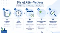 Grafische Darstellung der Alpenmethode
