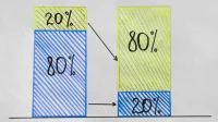 Grafische Abbildung des Paretoprinzips.