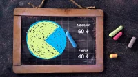 Tafel mit Kreide. auf der Tafel ist ein Tortendiagramm gemalt mit 60:40 Verteilung.