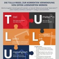 Die TULLU-Regel zur korrekten Verwendung von offen lizenzierten Werken