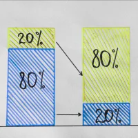 Grafische Abbildung des Paretoprinzips.