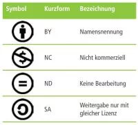 Creative Commons Symbole im Überblick