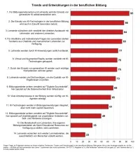 Grafik über Trends und Entwicklungen in der beruflichen Bildung