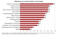 Grafik über die Bedeutung von Lerntechnologien und Lernkonzepten