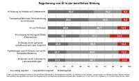 Grafik über die Regulierung von KI in der beruflichen Bildung
