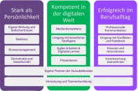Programm der Seminare vom Azubi Kolleg 2026