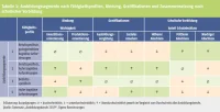 Ausbildungssegmente nach Fähigkeitsprofilen, Bindung, Gratifikationen und Zusammensetzung nach schulischer Vorbildung