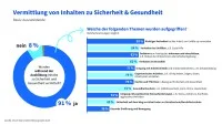 DGUV Barometer Bildungswelt 2026: Vermittlung von Inhalten zu Sicherheit und Gesundheit